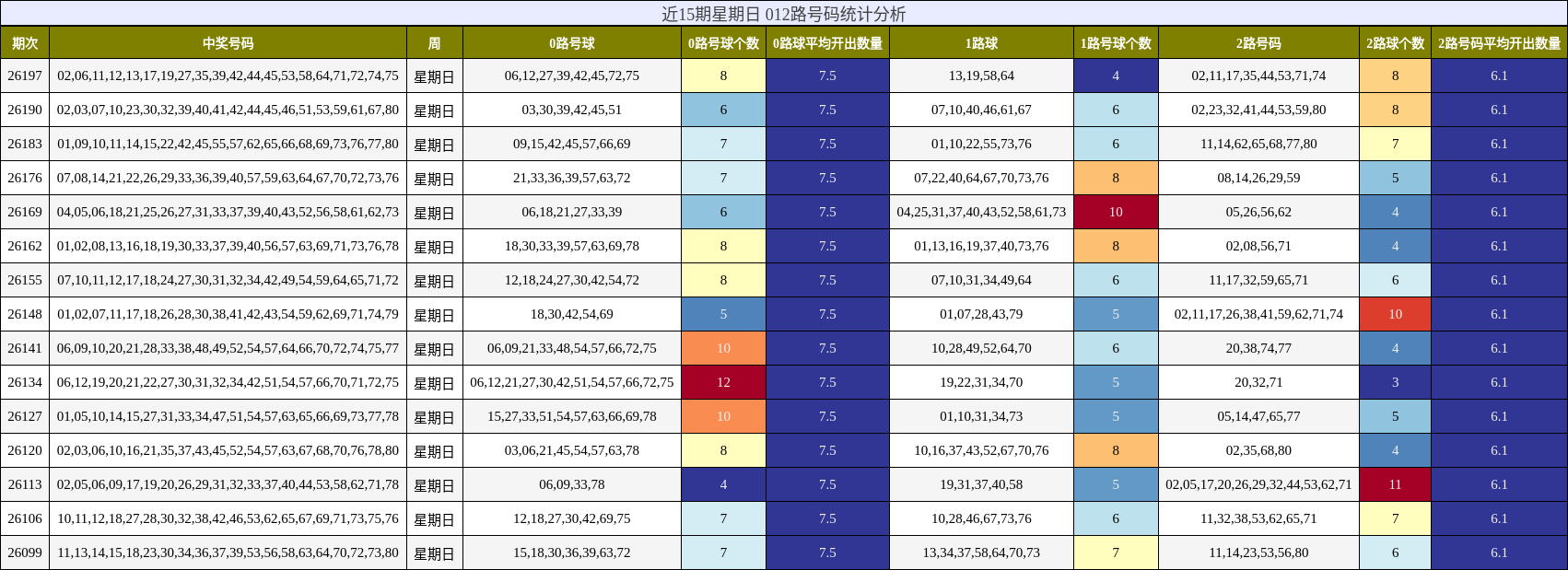 近15期星期日 012路号码统计分析