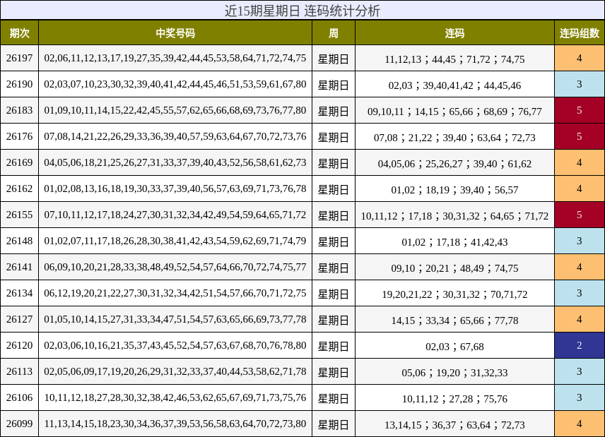 近15期星期日 连码统计分析