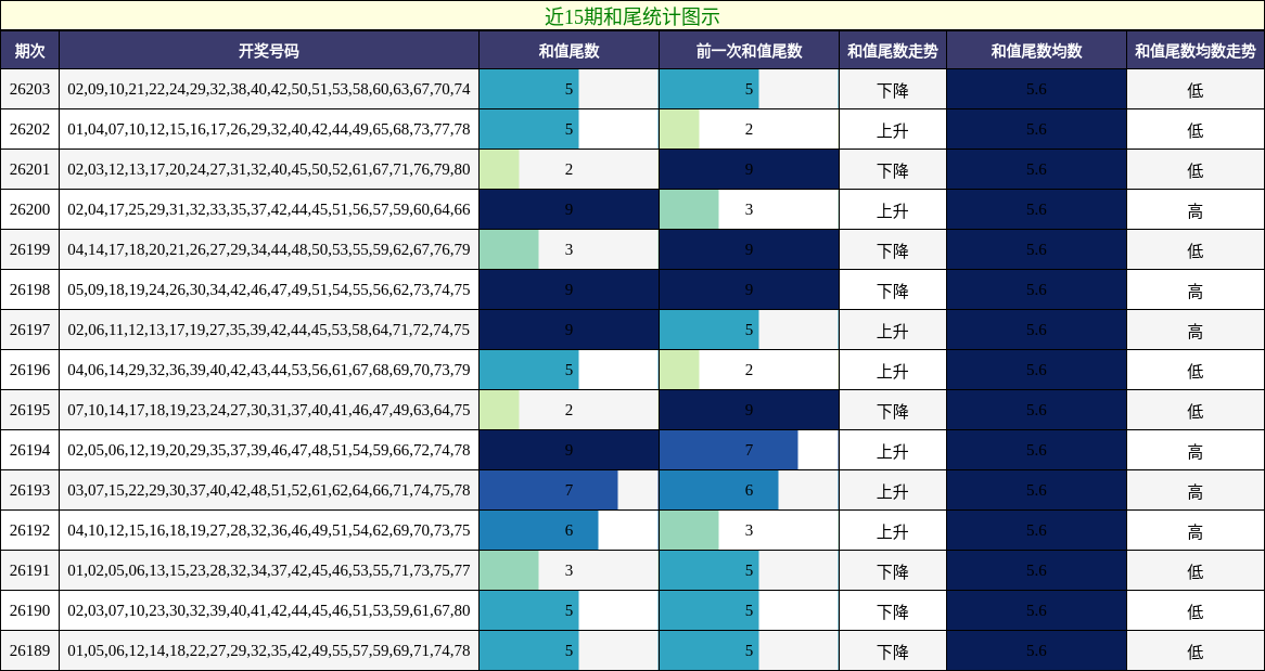近15期和尾统计图示