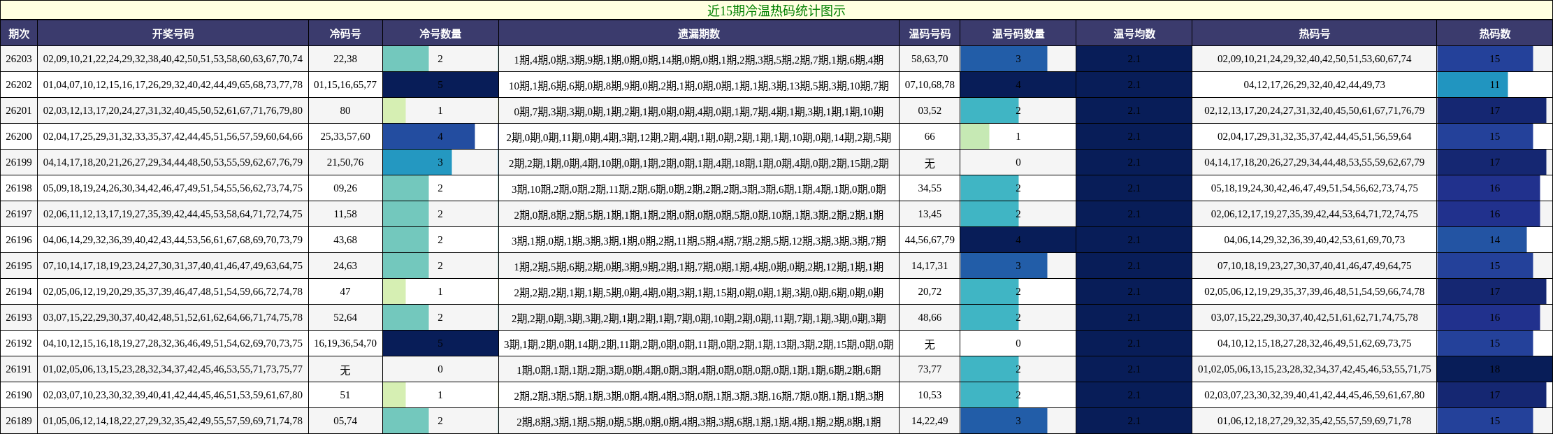 近15期冷温热码统计图示