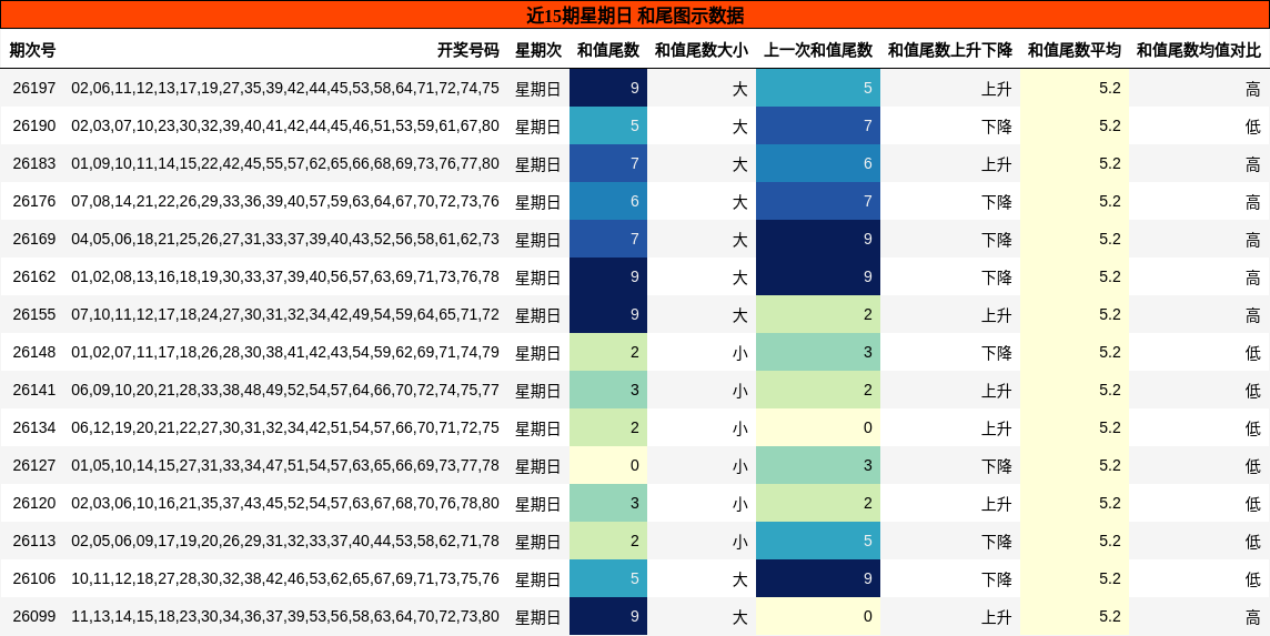 近15期星期日 和尾图示数据