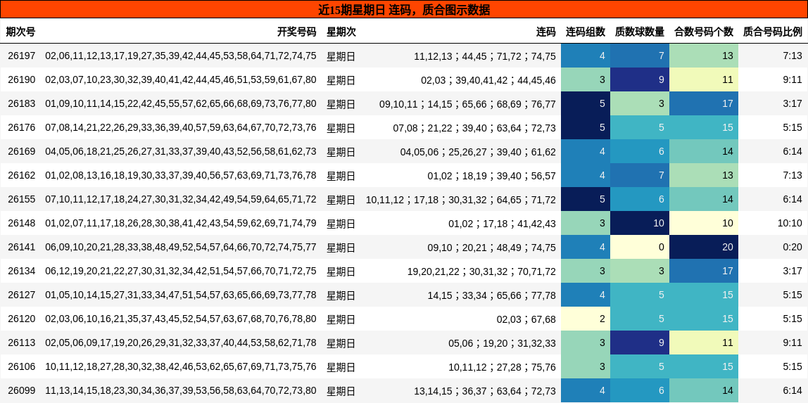 近15期星期日 连码,质合图示数据