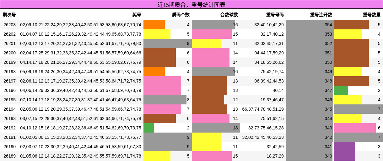 近15期质合,重号统计图表