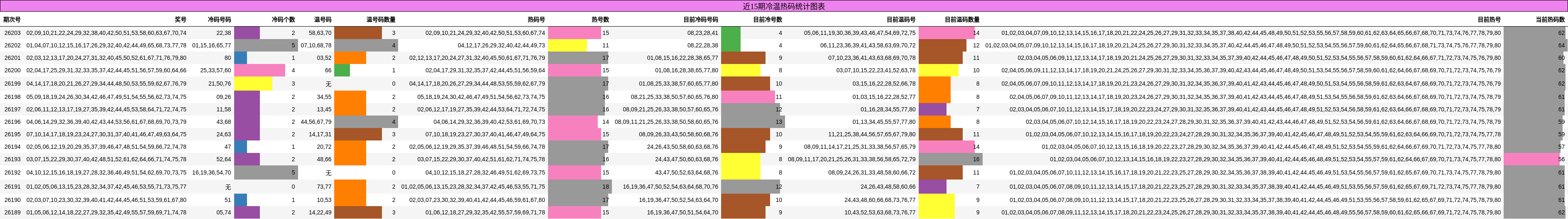 近15期冷温热码统计图表