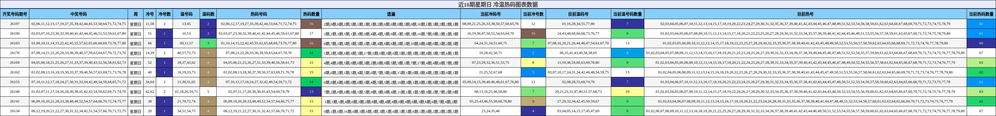 冷温热码分析