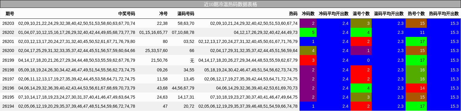 近10期冷温热码数据表格