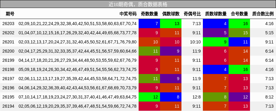 近10期奇偶,质合数据表格