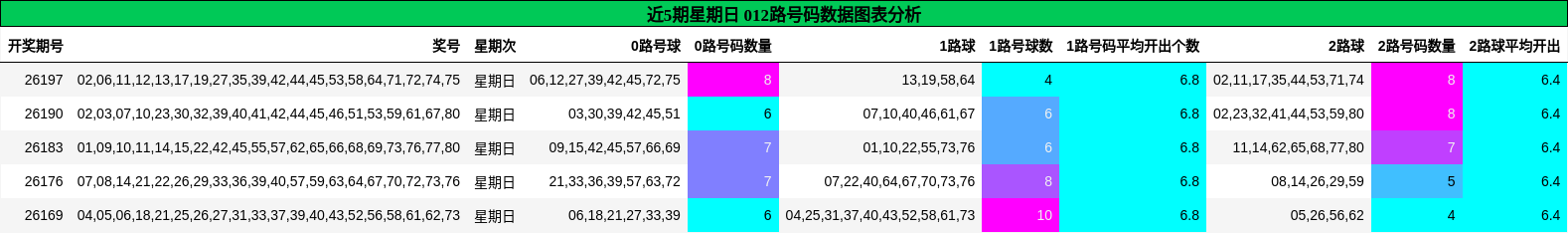 012路号码分析