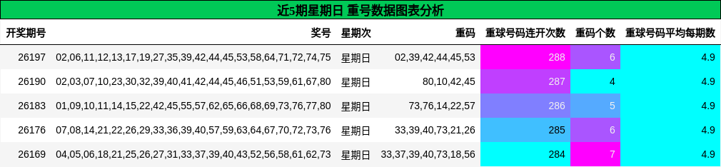 重号分析