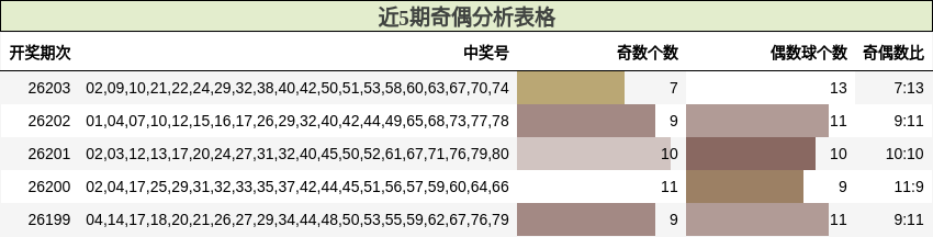 近5期奇偶分析表格