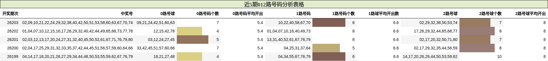 近5期012路号码分析表格