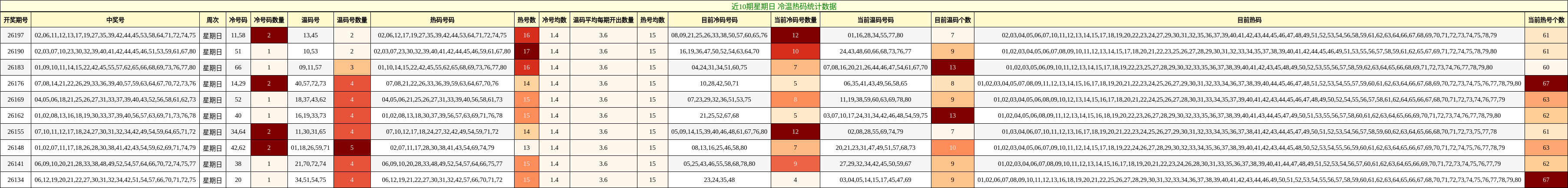 近10期星期日 冷温热码统计数据