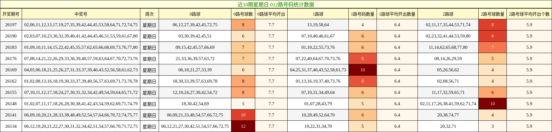 近10期星期日 012路号码统计数据