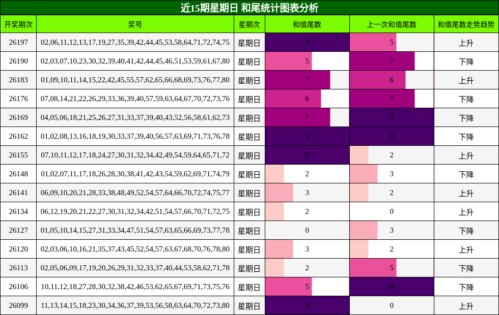 近15期星期日 和尾统计图表分析