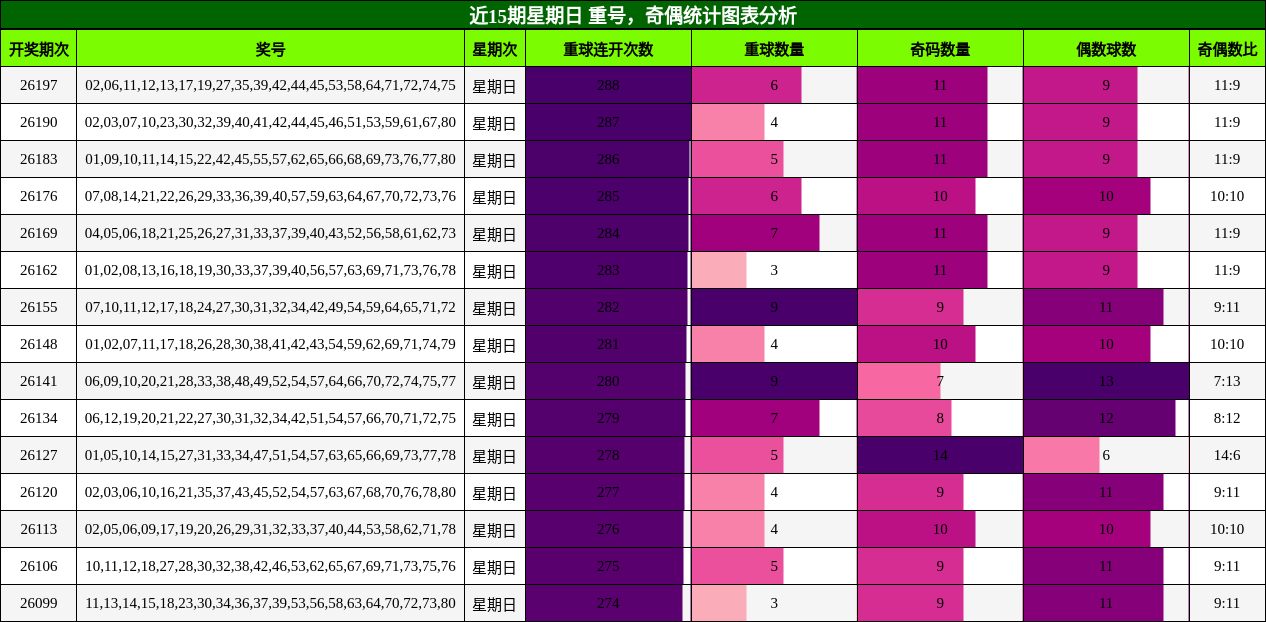 近15期星期日 重号,奇偶统计图表分析