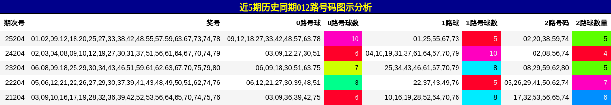 012路号码分析