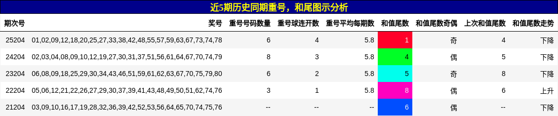 重号分析,和尾分析