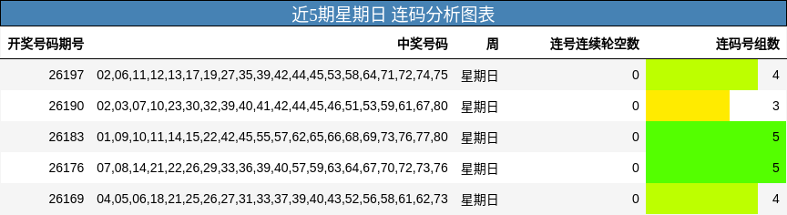 近5期星期日 连码分析图表