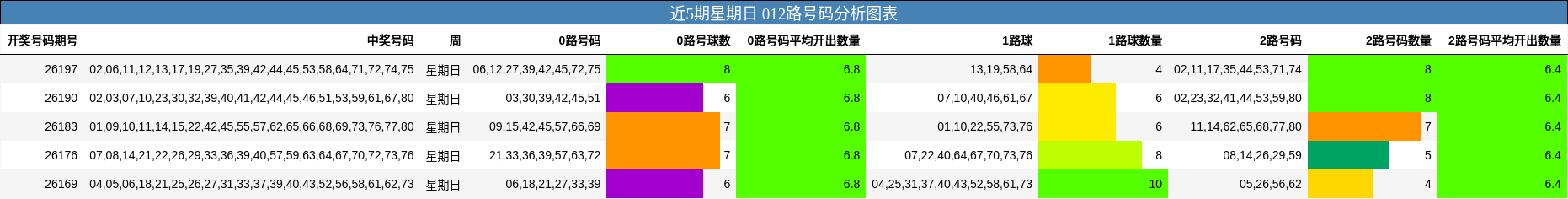 近5期星期日 012路号码分析图表