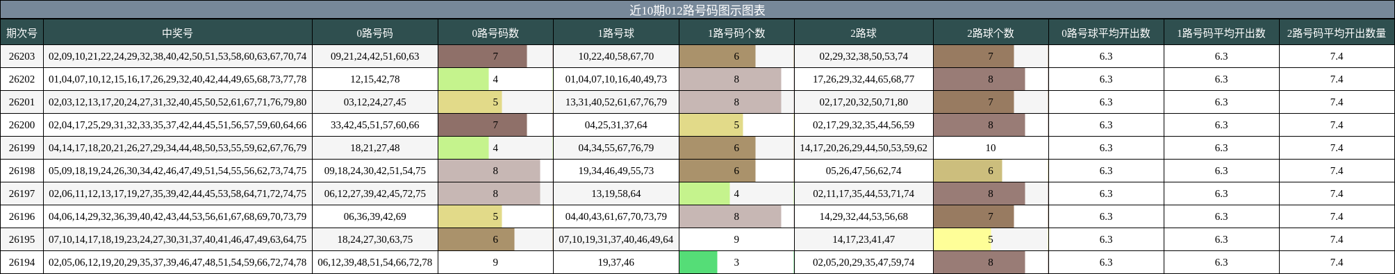 012路号码分析