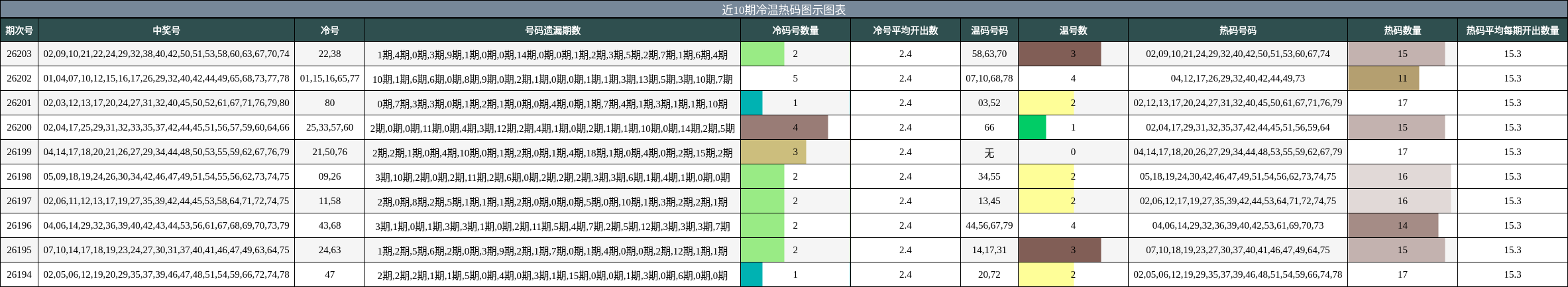 冷温热码分析