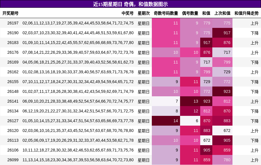 奇偶分析,和值分析