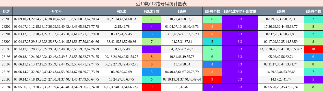 近10期012路号码统计图表