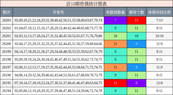 近10期奇偶统计图表
