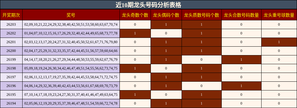 近10期龙头号码分析表格