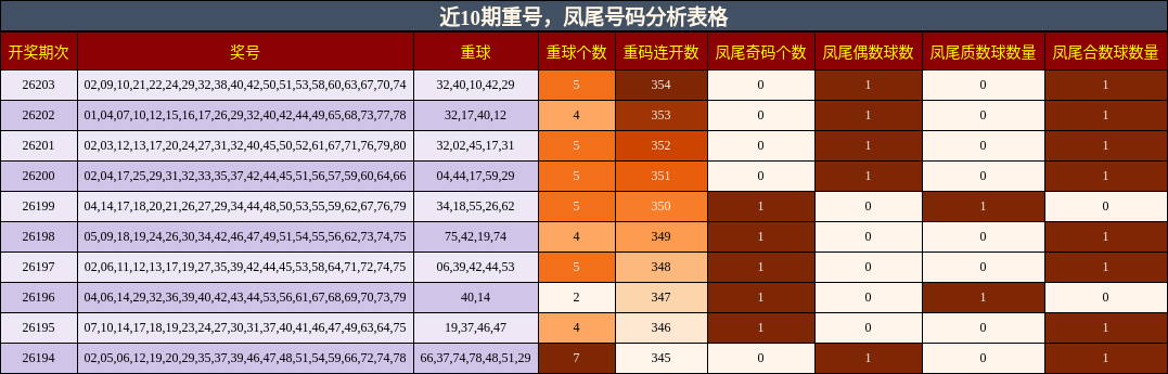 近10期重号，凤尾号码分析表格