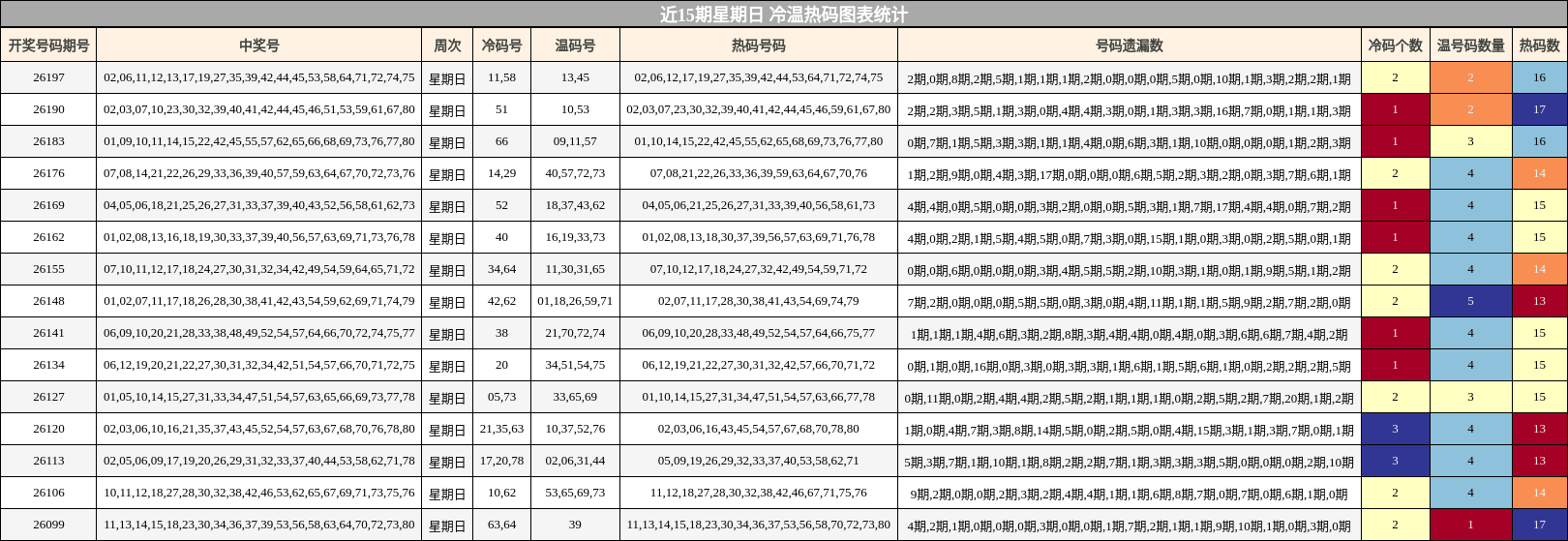冷温热码分析