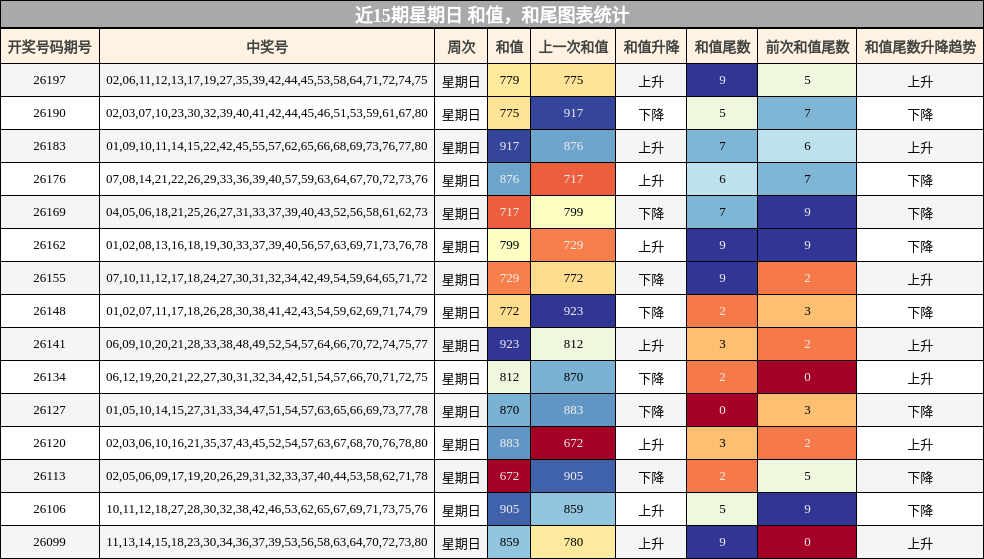 和值分析,和尾分析