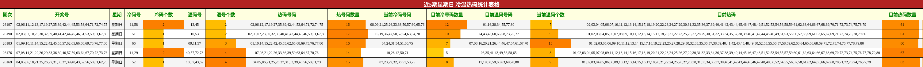 近5期星期日 冷温热码统计表格