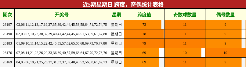 近5期星期日 跨度，奇偶统计表格