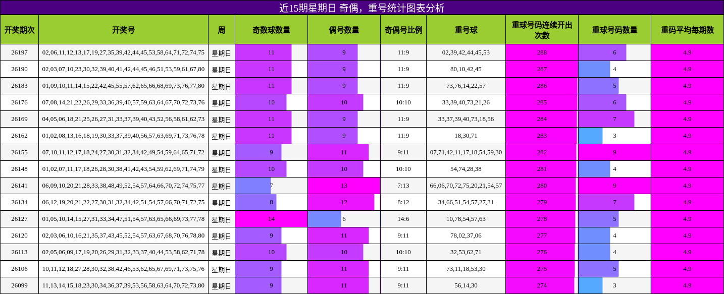 奇偶分析，重号分析