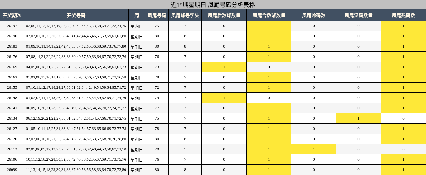近15期星期日 凤尾号码分析表格