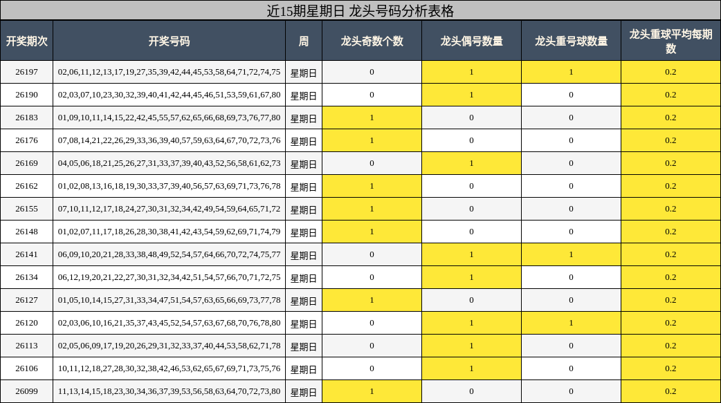 近15期星期日 龙头号码分析表格