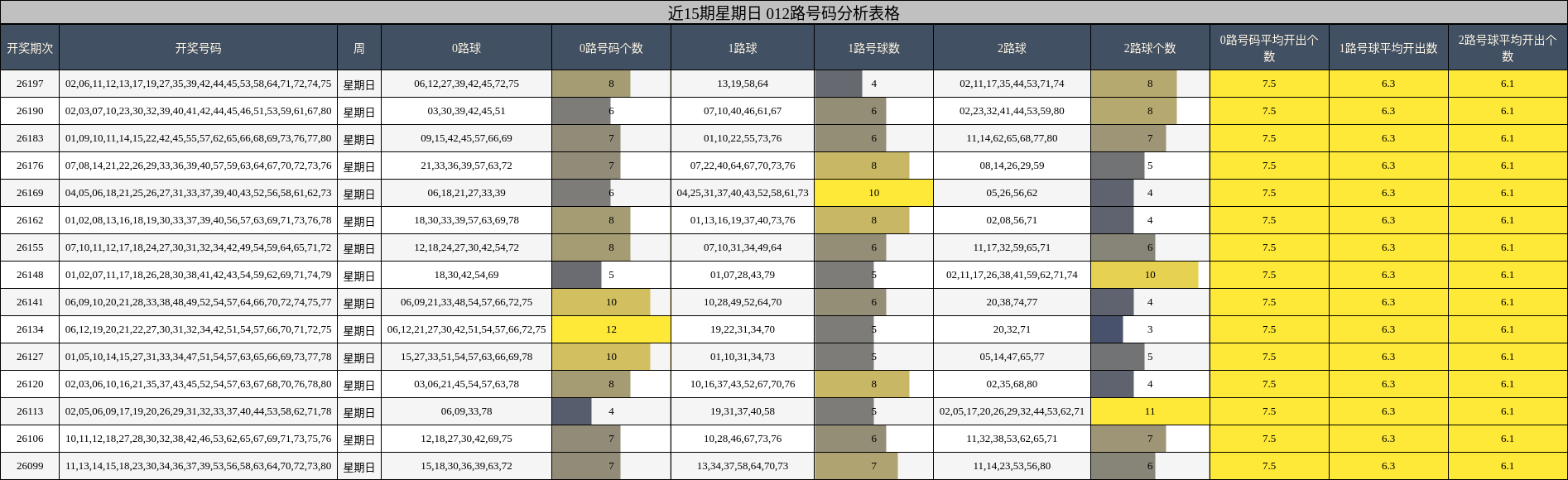 近15期星期日 012路号码分析表格