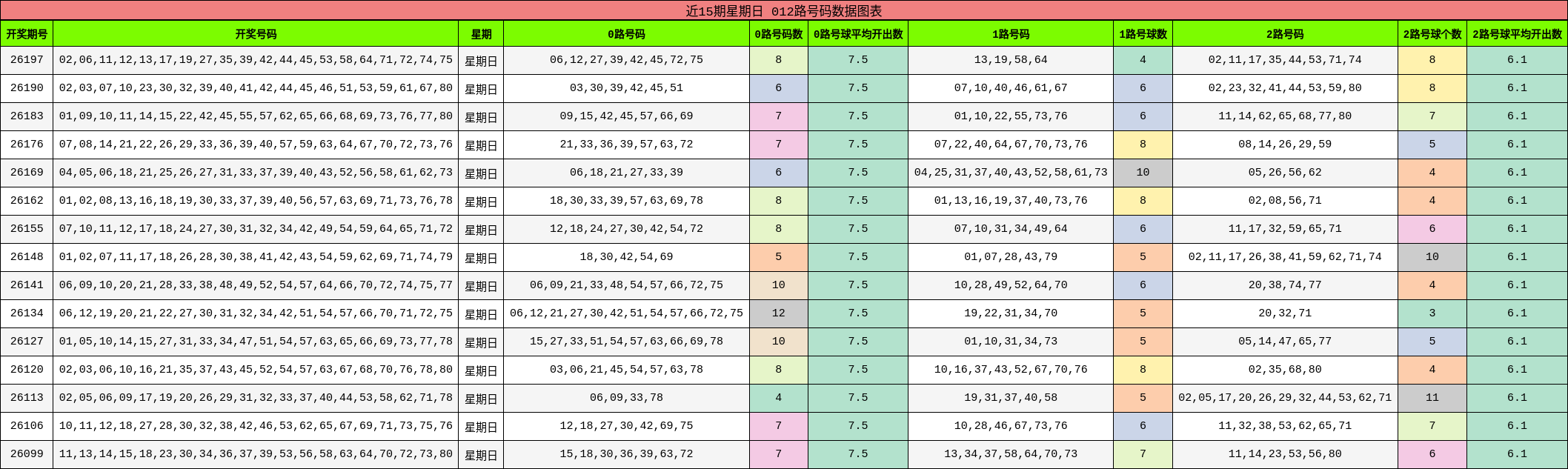近15期星期日 012路号码数据图表