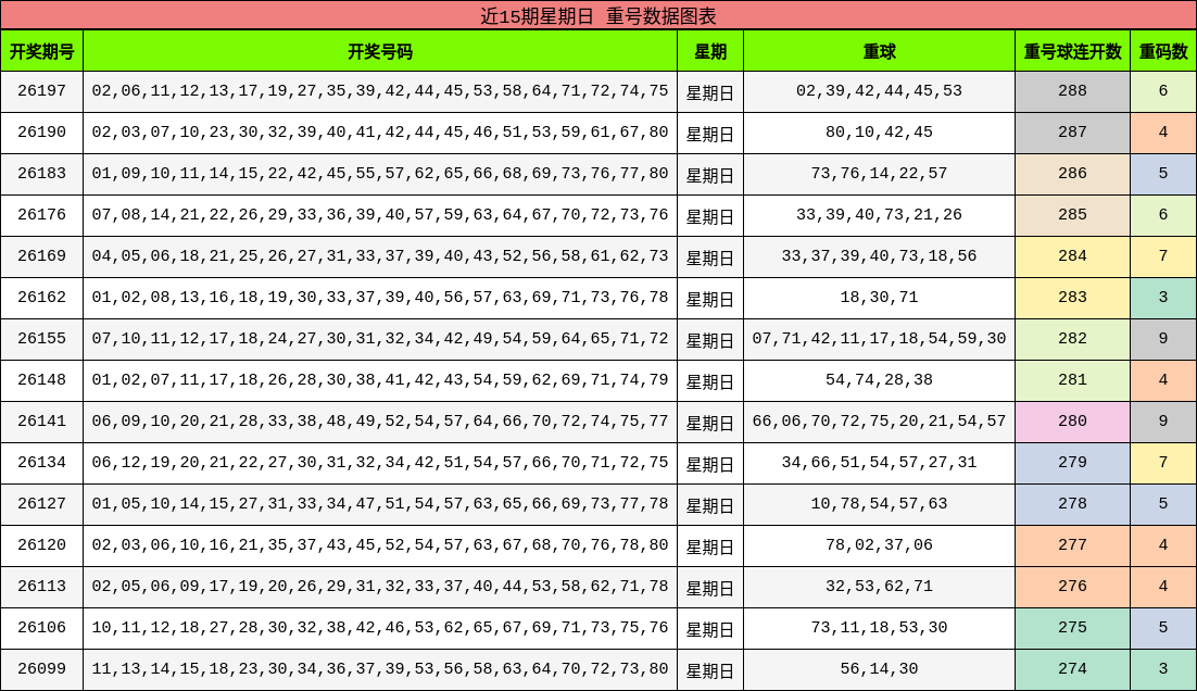 近15期星期日 重号数据图表