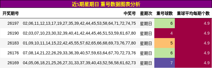 重号分析