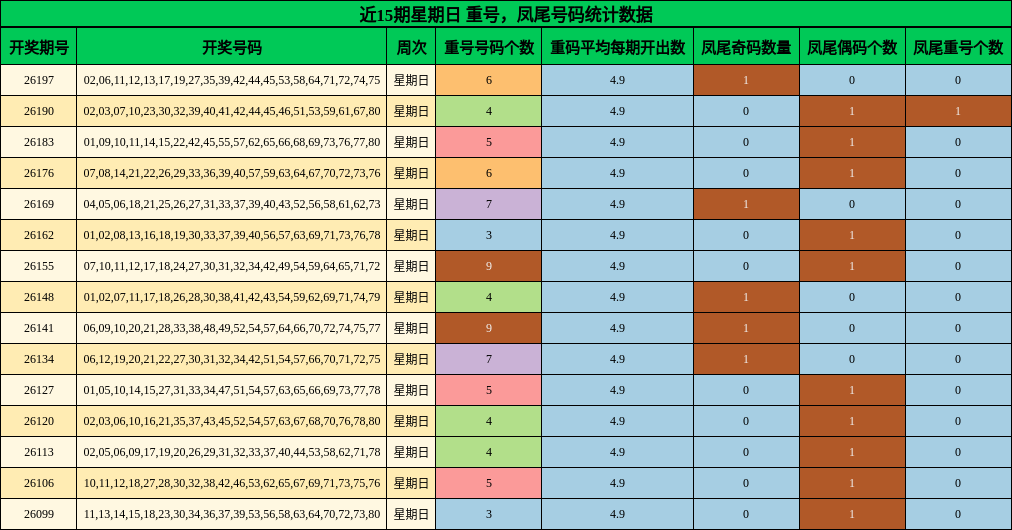 近15期星期日 重号,凤尾号码统计数据
