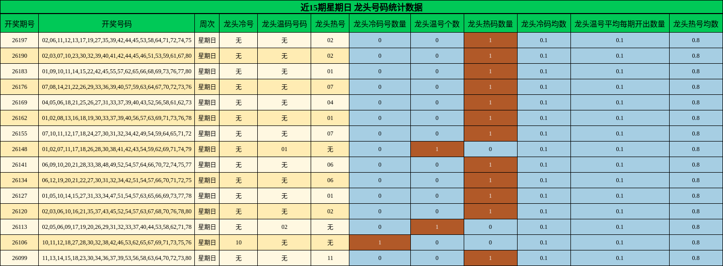 近15期星期日 龙头号码统计数据