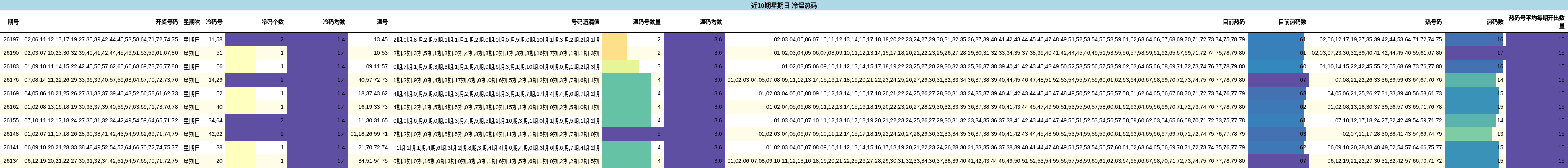 近10期星期日 冷温热码
