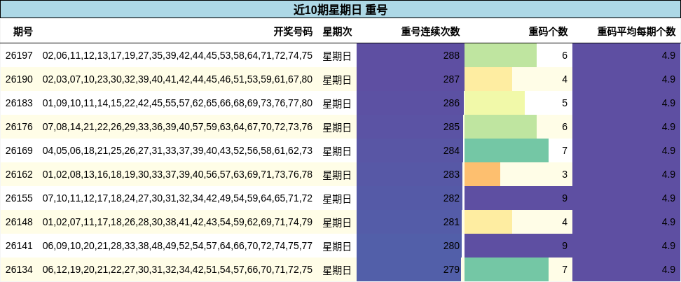 近10期星期日 重号