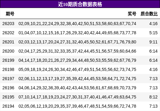 近10期质合数据表格