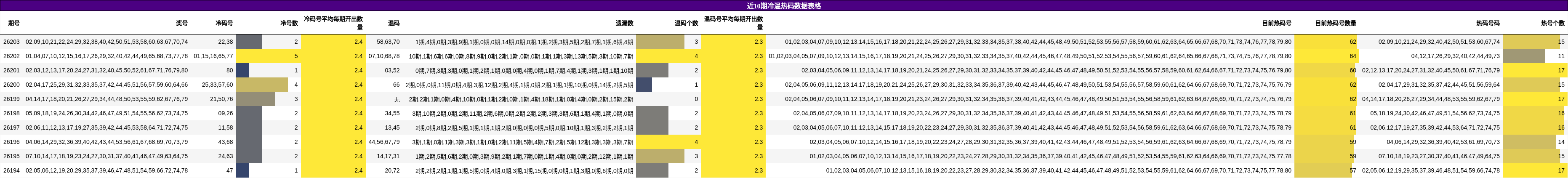 近10期冷温热码数据表格