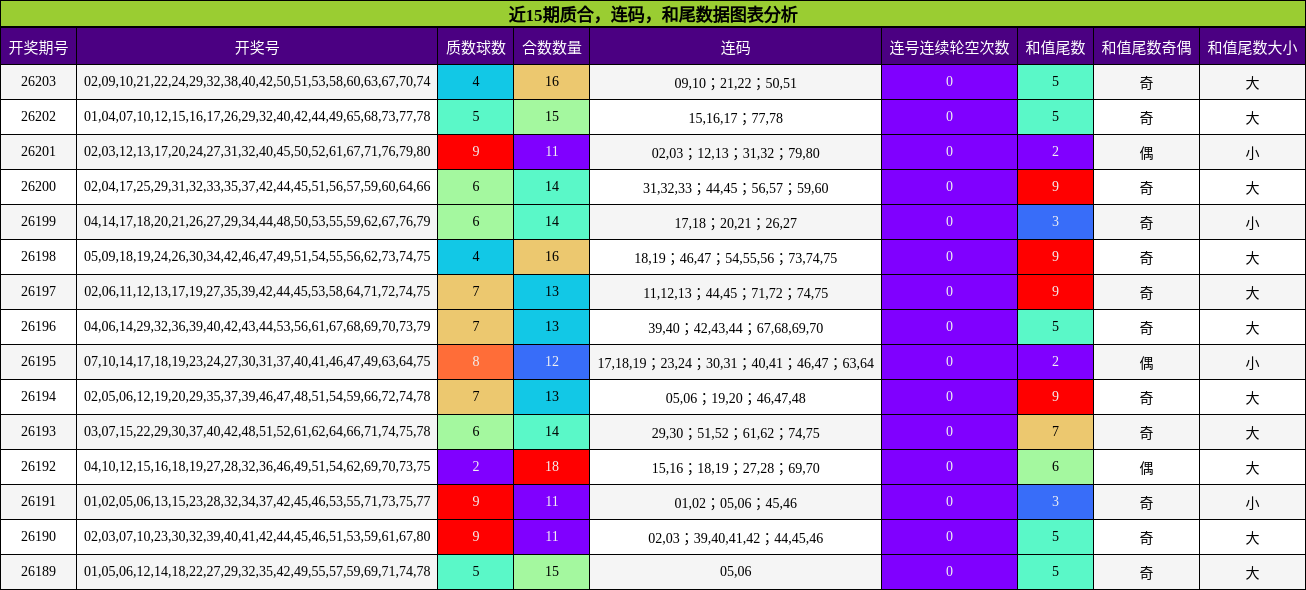 质合分析，连码分析，和尾分析