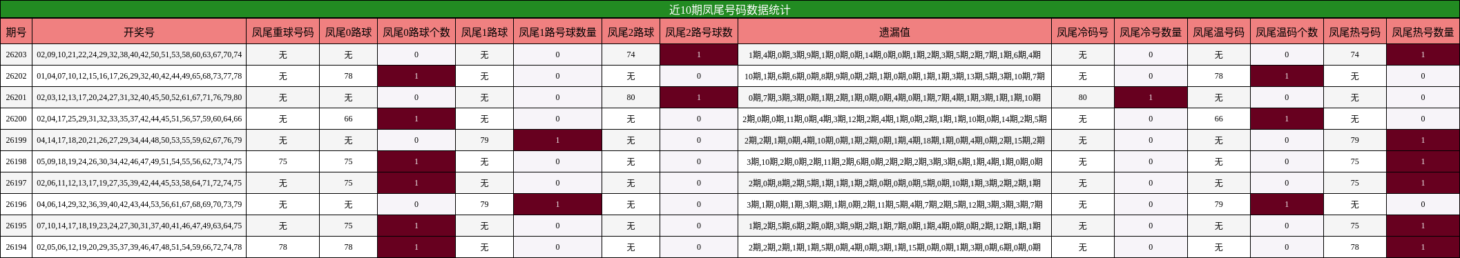 近10期凤尾号码数据统计