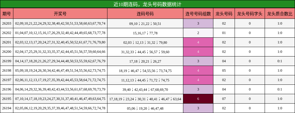 近10期龙头号码数据统计